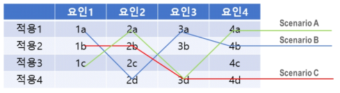 요인과 적용 조합에 의한 시나리오 작성 법