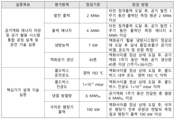 테스트베드 실증 목표 및 평가방법