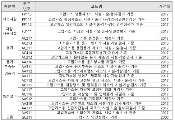 KGS CODE 고압가스 분야 세부 기준 예시