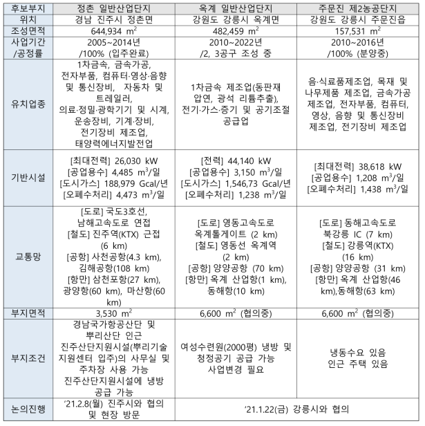 테스트베드 부지 후보 (지자체 제출자료 기반)