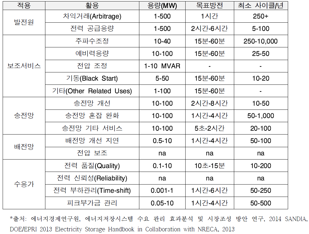에너지저장시스템 활용분야별 요구 성능(DOE, 2013)