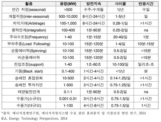 에너지저장시스템 활용분야별 요구 성능(IEA, 2014)