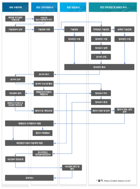 계통연계를 위한 업무 절차도