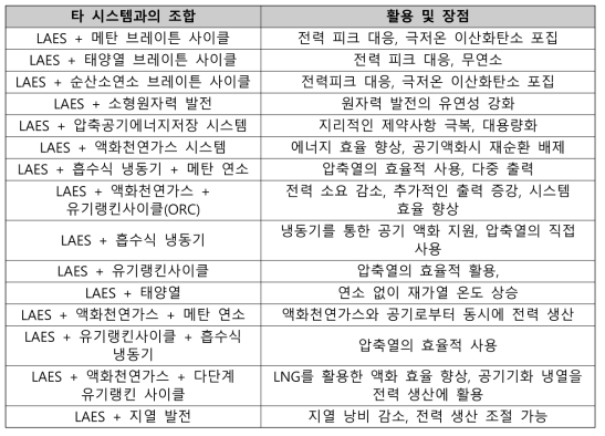 공기액화 시스템과 타 시스템과의 조합