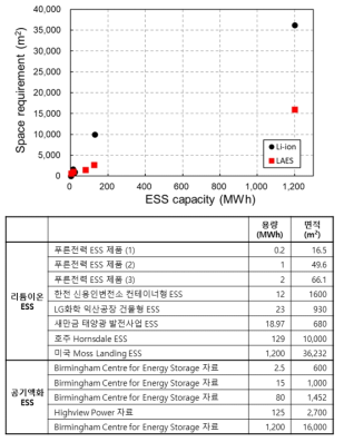 저장용량별 공기액화저장시스템(LAES)와 LiB ESS 필요 면적 비교