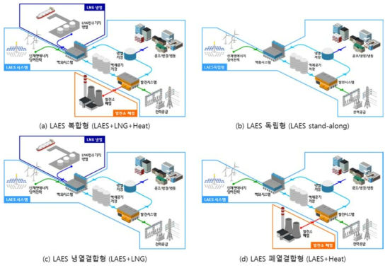 공기액화 에너지저장 시스템의 다양한 구성