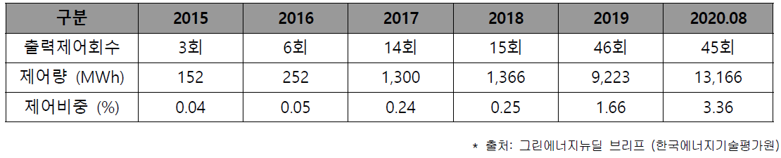 연도별 제주 풍력발전 출력제어 발생 추기