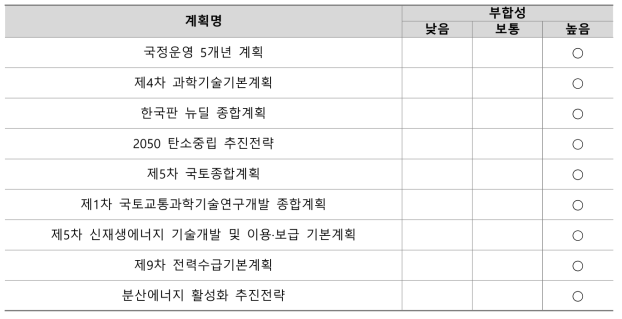 배수제어 자동화 기술 관련 국가 상위계획과 부합성 검토 결과