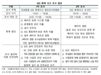 국내 ESS 화재 사고 조사 결과