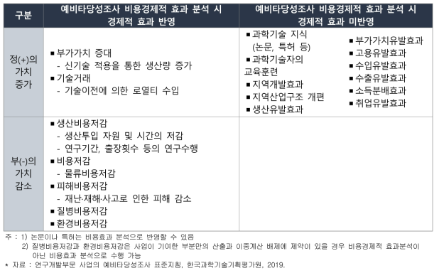 예비타당성조사 비용경제적 효과 분석 시 경제적 효과반영 항목