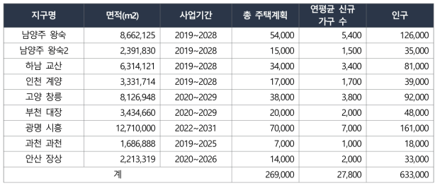 3차신도시 주택계획