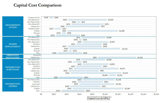 Capital Cost Comparison