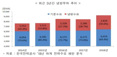 2014년부터 2018년까지 냉방부하 추이