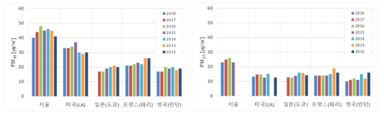 해외 주요 도시 및 서울의 미세먼지/초미세먼지 농도 비교 * 출처: 2018년 하계 전력수급 컨퍼런스, 한국환경공단 에어코리아 홈페이지