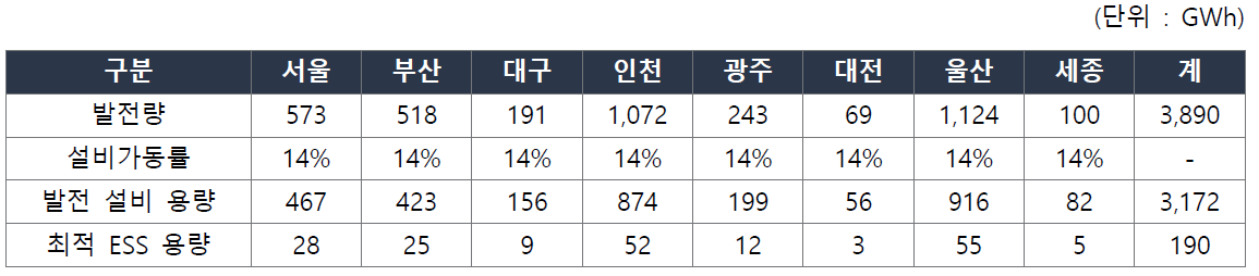 지역별 신재생에너지 발전량