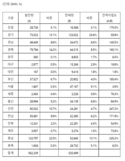 2019년 시군구별 발전량 및 판매량 규모