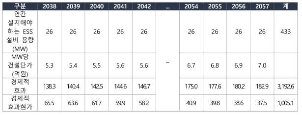 도시지역 신규 구축 재생에너지 발전 설비용 공기액화저장시스템 매출 효과
