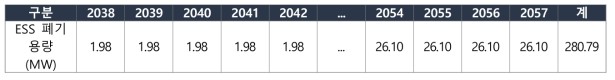 연간 ESS 폐기 용량