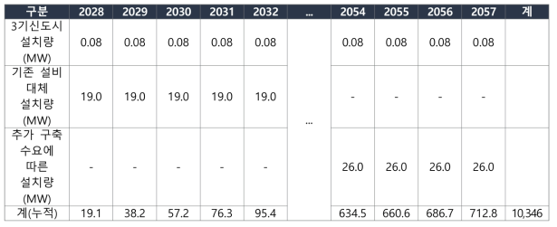 연간 설치될 MW 용량