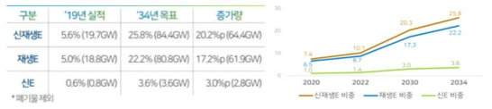 제3차 에너지기본계획(`19)의 재생에너지 보급 목표