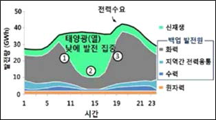 태양광 증가에 따른 전력계통 운영