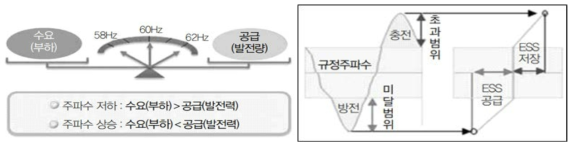 ESS 활용 주파수 제어 * 출처: 계장기술, 2015.08