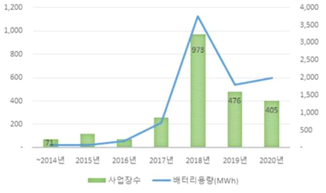 연도별 ESS사업장 수