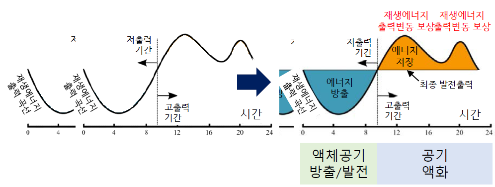 공기액화 에너지저장 시스템의 재생에너지 출력변동 저감 활용