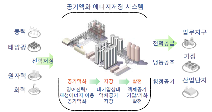 공기액화 에너지저장 및 활용 시스템 개념도