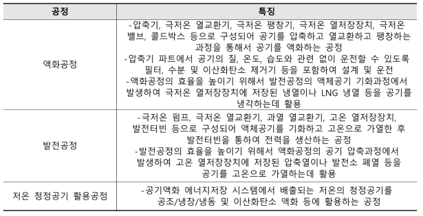 공기액화 에너지저장 및 활용 공정