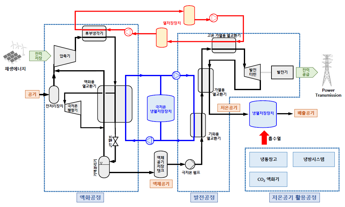 공기액화 에너지저장 및 활용 시스템 공정도