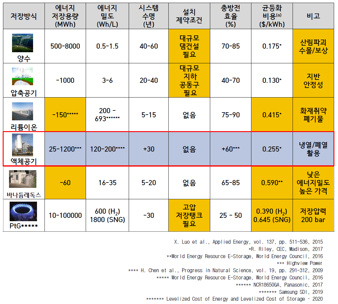 공기액화 에너지저장 시스템과 타 ESS 비교