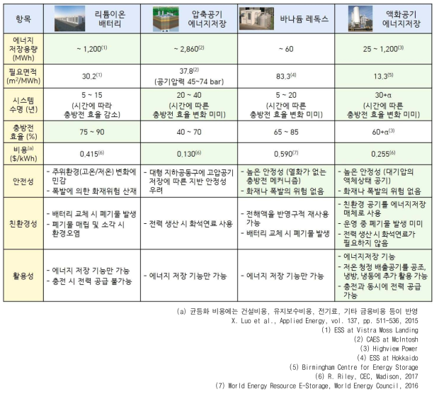 액화공기 에너지저장 시스템과 다양한 ESS 방식 상세비교