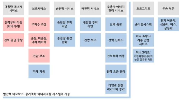 ESS가 제공할 수 있는 다양한 서비스 분야와 공기액화 에너지저장 시스템의 기능 * 출처: KIAE Europe 기술동향 브리프 (2020.08.03. Issue61)