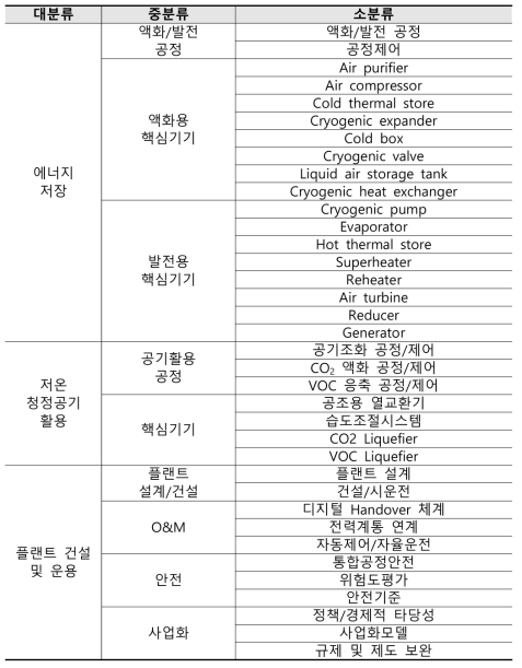 기술분류체계