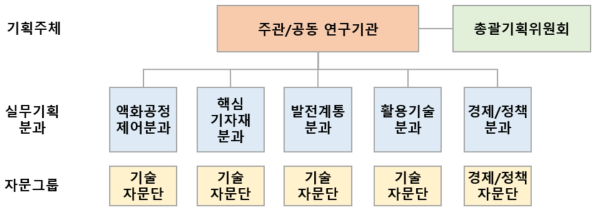 기획 추진체계