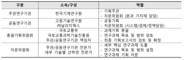 기획 추진체계 구성 및 역할