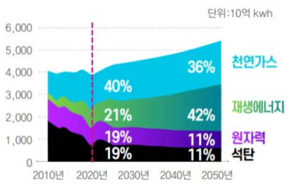 미국 발전연료별 비중 전망 * 출처: 미국 에너지정보국(EIA, ‘21.2)