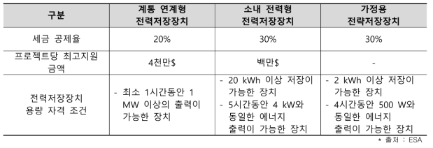 ESS 프로젝트별 세금 공제 지원 내용