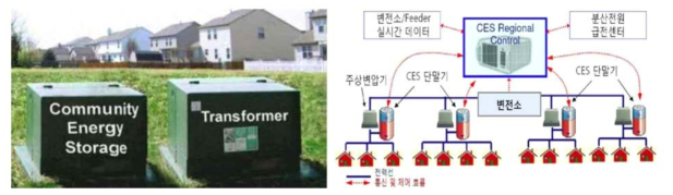 CES의 설치사례(좌) 및 통신/제어 구조(우) * 출처: AEP, American Electric Power