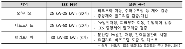 지역별 CES 실증사업 현황