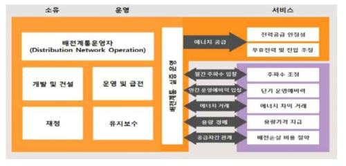 영국의 배전계통의 ESS 연계형 사업모델 개요 * 출처: UK Power Networks, “Smarter Network Storage-Business Model Consultation” (‘13.7) * 출처: KEMI 전력경제, “글로벌 ESS 추진 동향 및 시사점” (‘15.10)