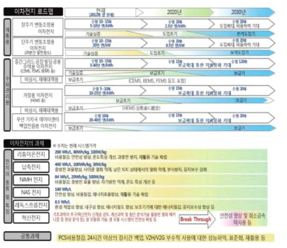 일본의 이차전지 로드맵 2013 * 출처: 산업연구원