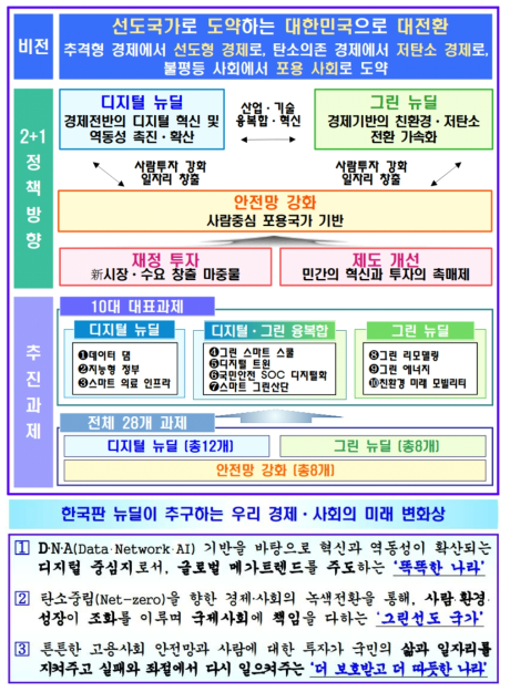 한국판 뉴딜 종합계획 추진전략