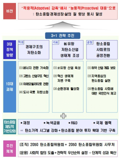 2050 탄소중립을 위한 추진전략 전략체계도