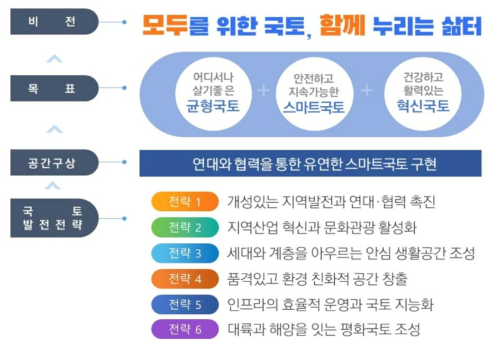 제5차 국토종합계획의 기조