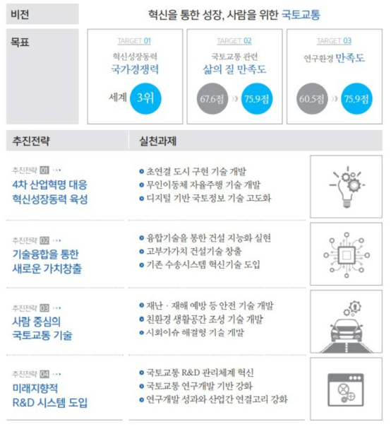 국토교통과학기술 연구개발 종합계획 비전 및 목표