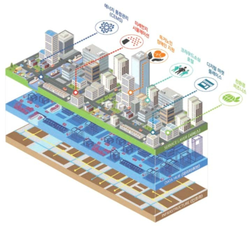 스마트시티 개념도