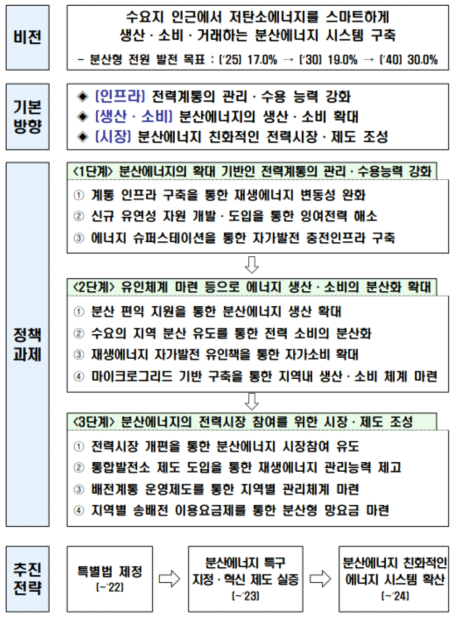 비전 및 정책 추진방향