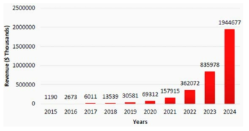 50~100 MW급 공기액화 에너지저장 시스템 시장 전망 * 출처: Global LAES Market Forecast 2018-2023(Inkwood Research), Global LAES Market Forecast 2017-2024(Occams Business Research)